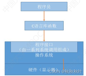 計算機系統概述 操作系統的概念、功能與目標